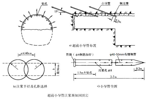 龙门小导管注浆加固技术适用条件